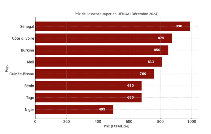 Prix du carburant : Le Sénégal parmi les pays les plus chers